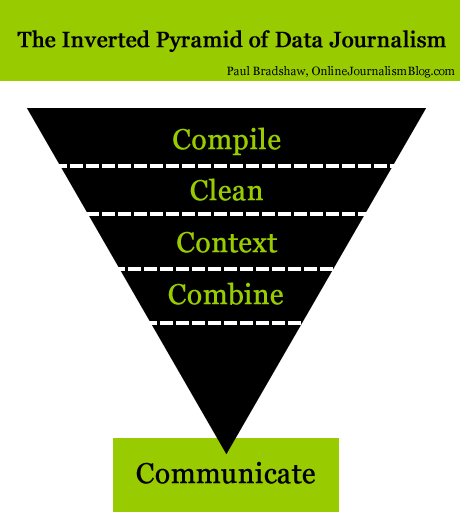 The inverted Pyramid of Data Journalism, Paul Bradshaw, http://onlinejournalismblog.com/2011/07/07/the-inverted-pyramid-of-data-journalism/